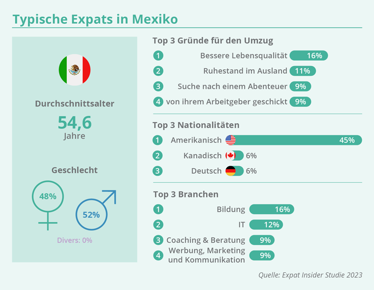 EXPATRIATES Typische Expats Mexiko