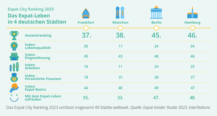 EXPATRIATES Grafik Expat City Ranking 2023 Deutsche Staedte