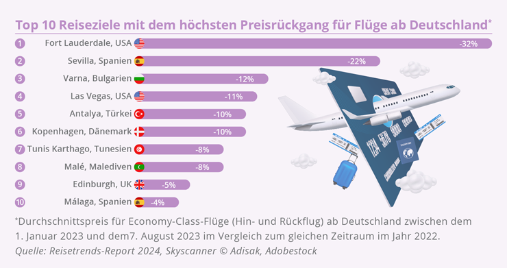 WELTWEIT Top 10 Reiseziele hoechsten Preisrueckgang Fluege Deutschland