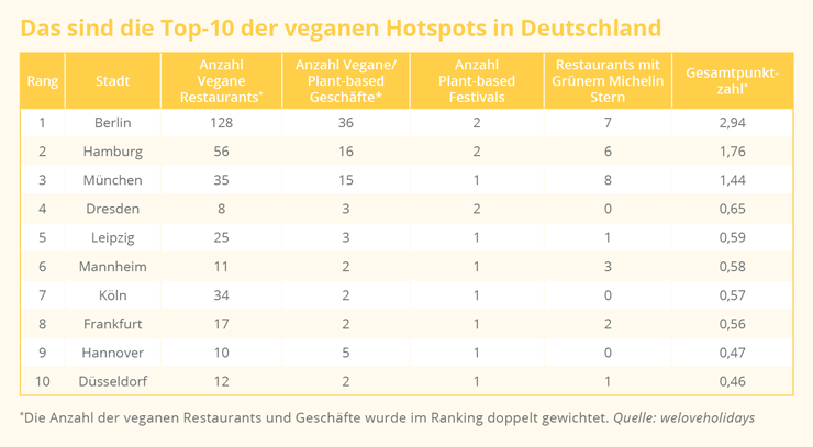 VERMISCHTES Das sind die Top 10 der veganen Hotspots in Deutschland