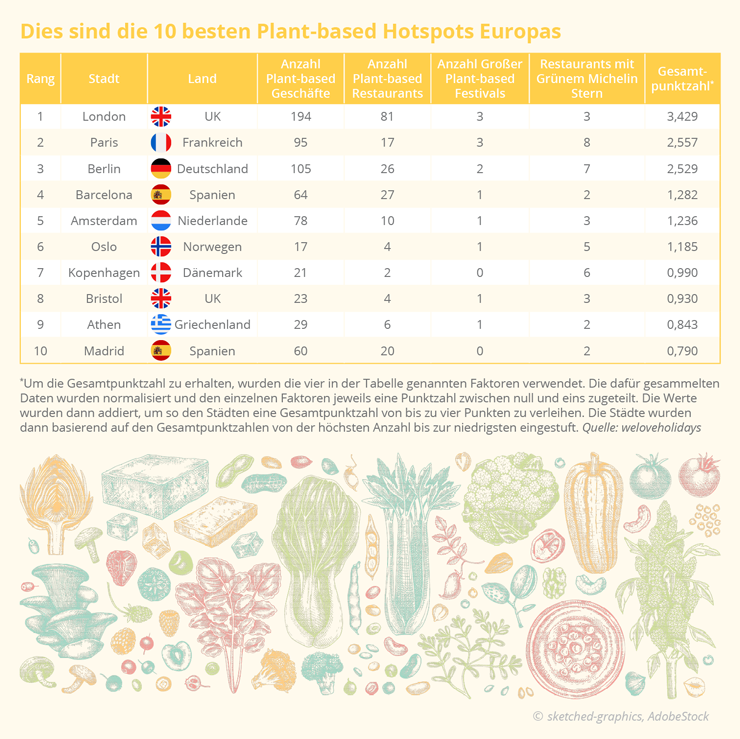 VERMISCHTES Dies sind die 10 besten Plant based Hotspots Europas