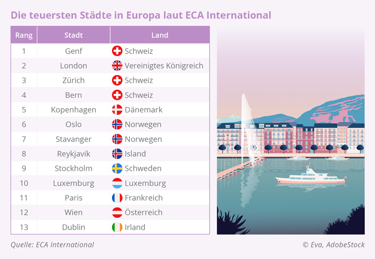 WELTWEIT Die teuersten Staedte in Europa laut ECA International