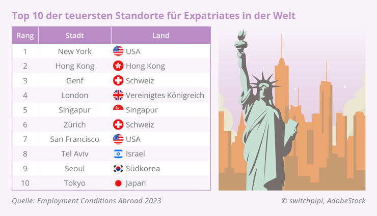 WELTWEIT Top 10 der teuersten Standorte fuer Expatriates in der Welt