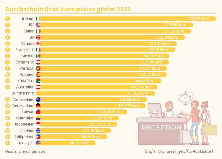 VERMISCHTES Durchschnittliche Hotelpreise global 2023