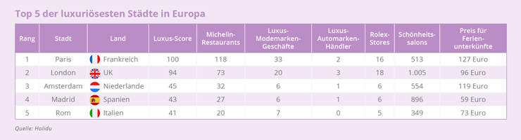 WELTWEIT Top 5 der luxurioesesten Staedte in Europa