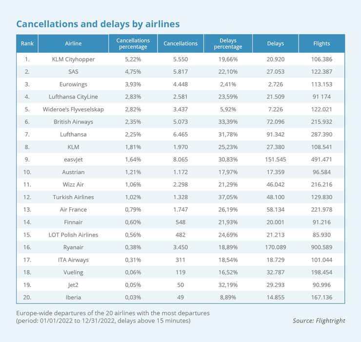 AIRLINES Cancellations delays airlines