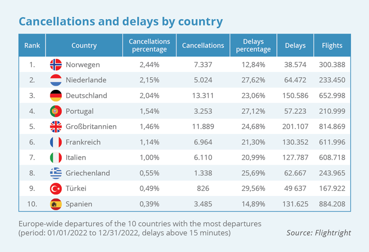AIRLINES Cancellations delays country