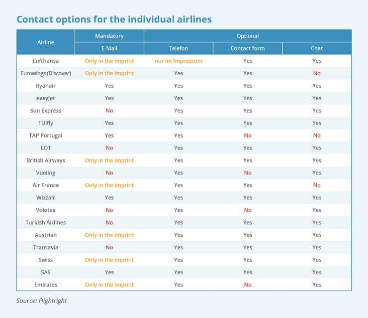 AIRLINES Contact options individual airlines