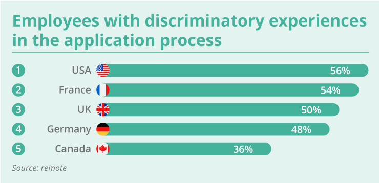 EXPATRIATES Employees discriminatory experiences application process