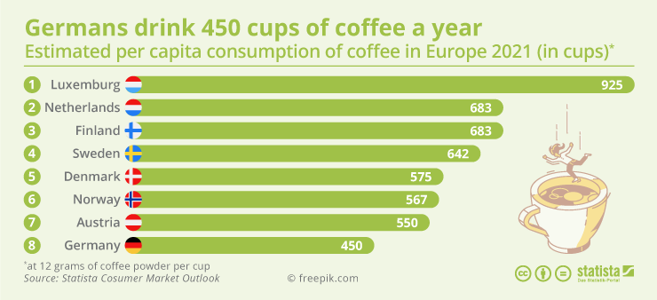 GESUNDHEIT Coffee Consumption