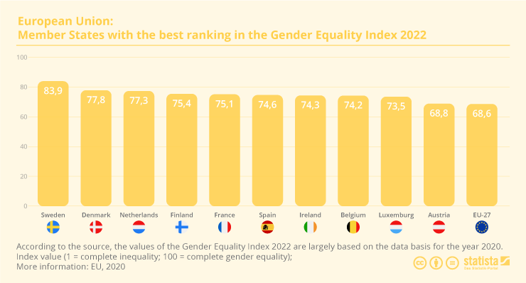 VERMISCHTES statistic eu countries best gender equality index 2022