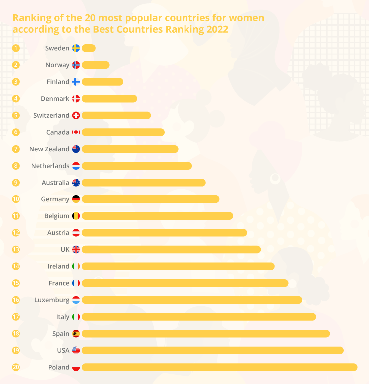 VERMISCHTES top 20 most popular countries women best countries ranking 2022