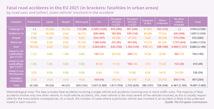 WELTWEIT Fatal Road Accidents EU 2021