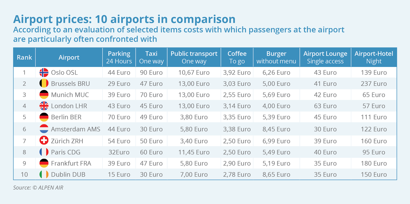 AIRLINES Airport prices 10 airports comparison