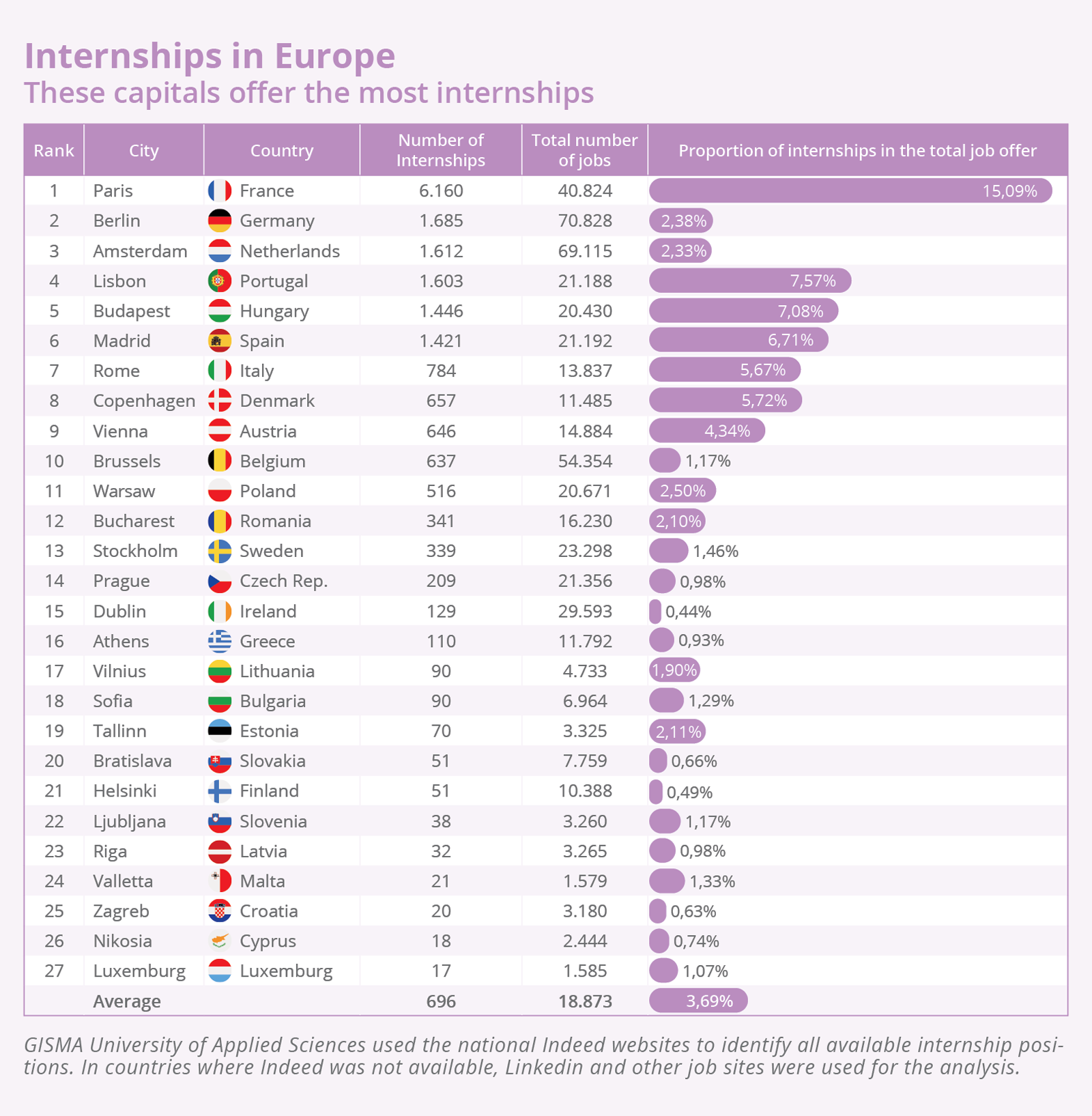 WELTWEIT Internships Europe