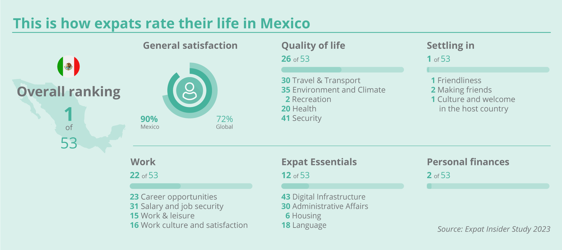 EXPATRIATES Mexiko Index 2023 EN