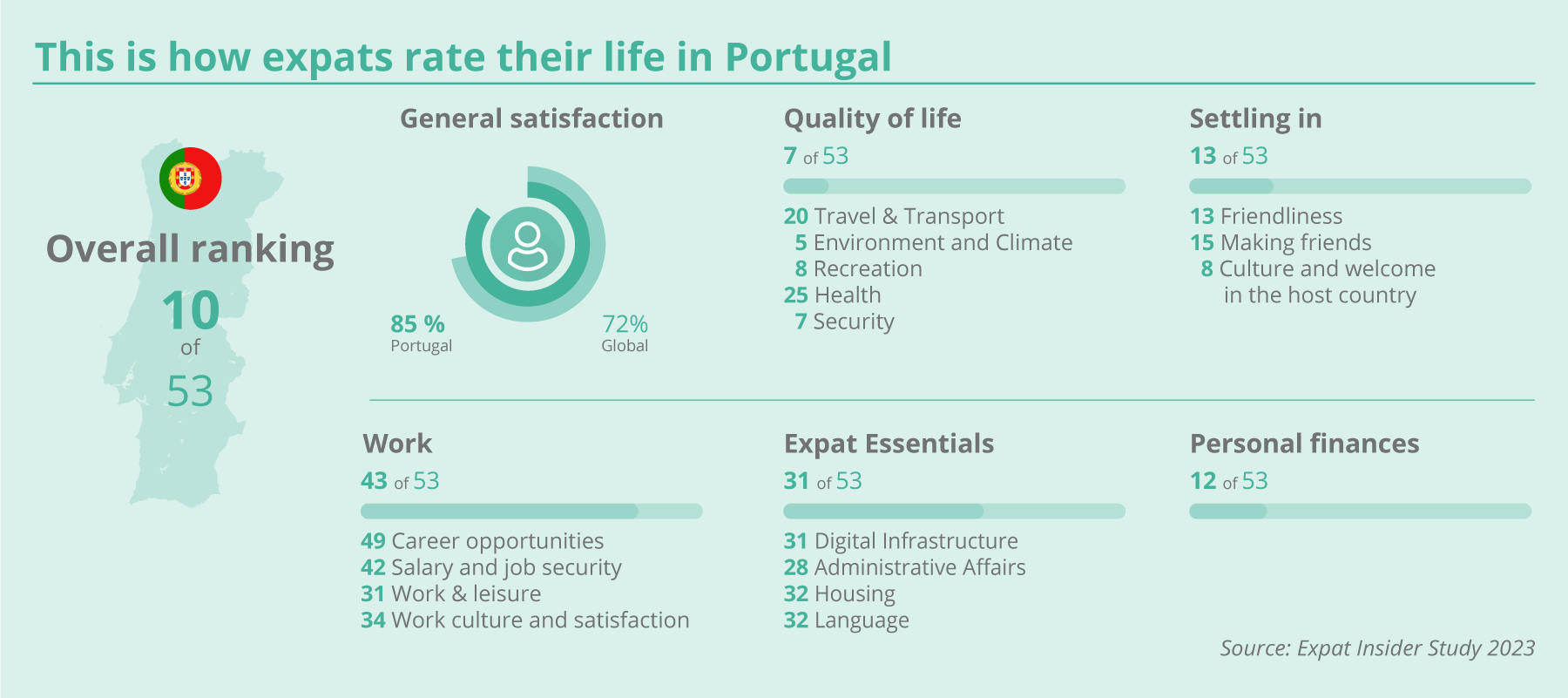 EXPATRIATES Portugal Index 2023 EN