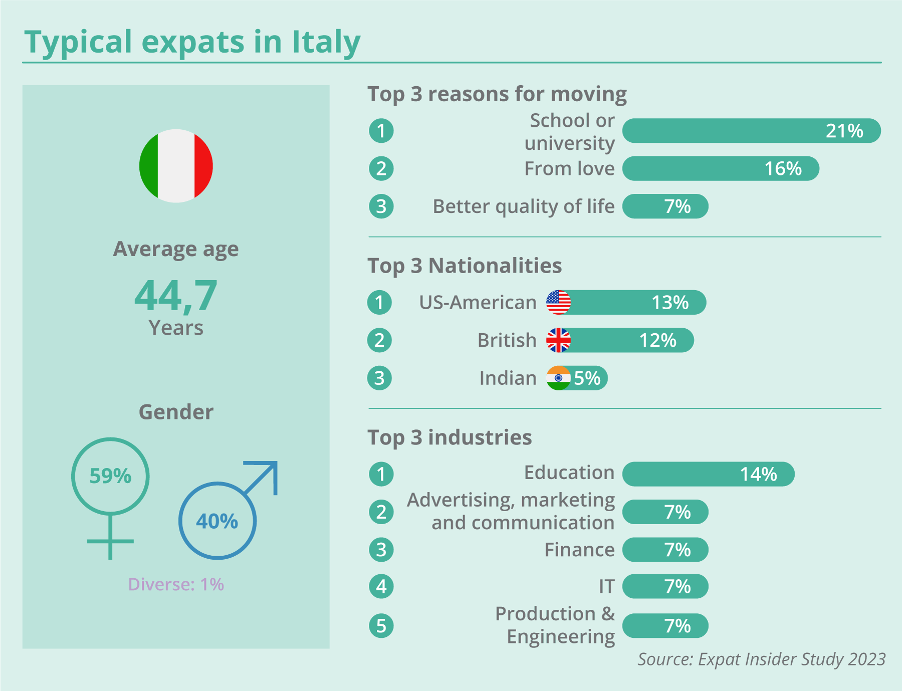 EXPATRIATES Typische Expats Italien EN