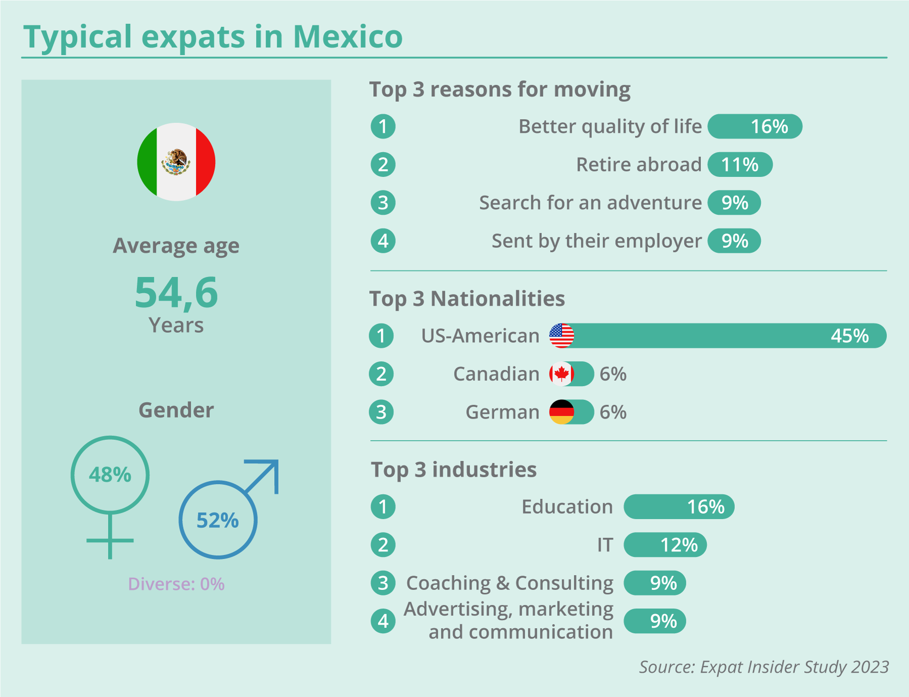 EXPATRIATES Typische Expats Mexiko EN