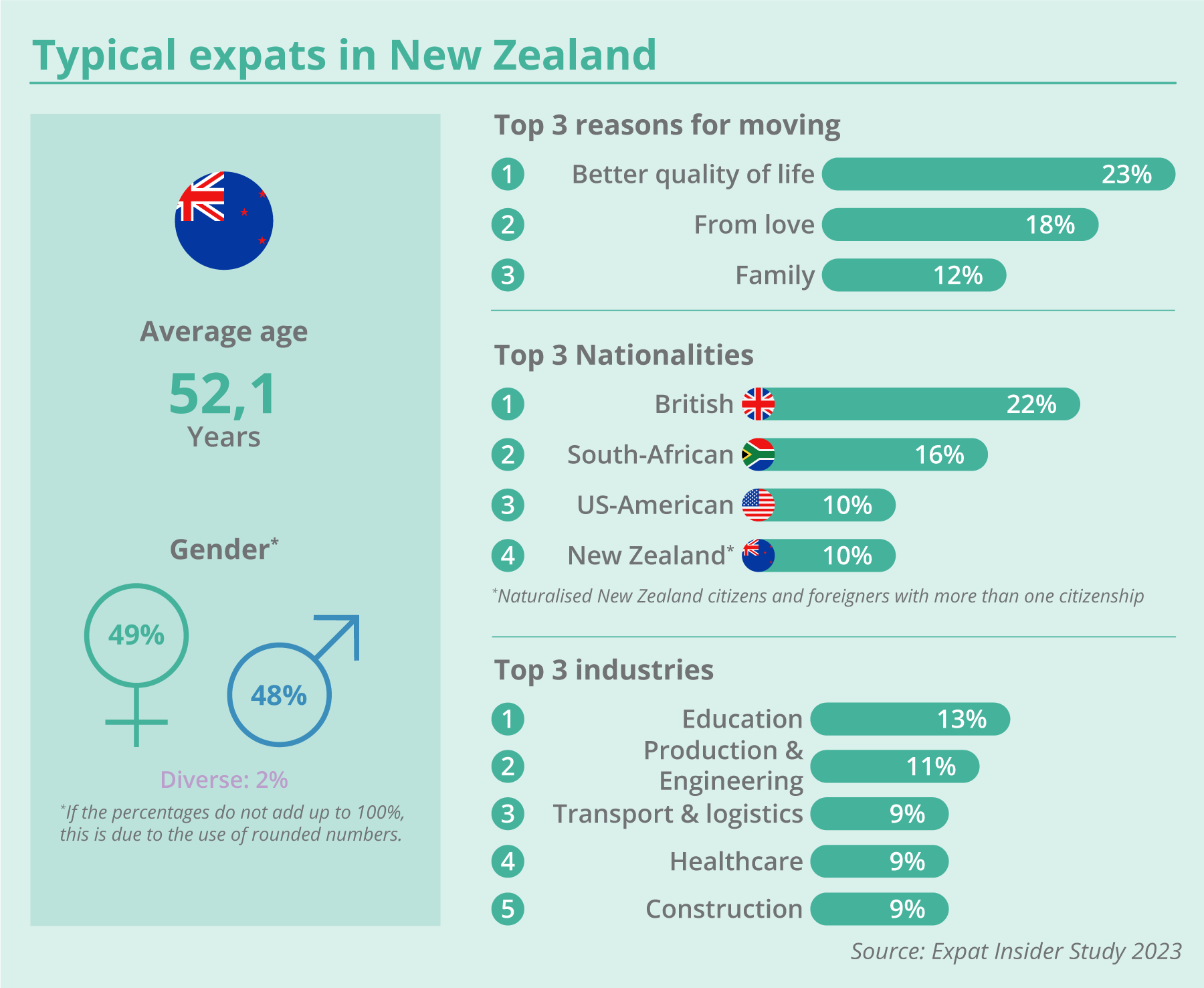 EXPATRIATES Typische Expats Neuseeland EN