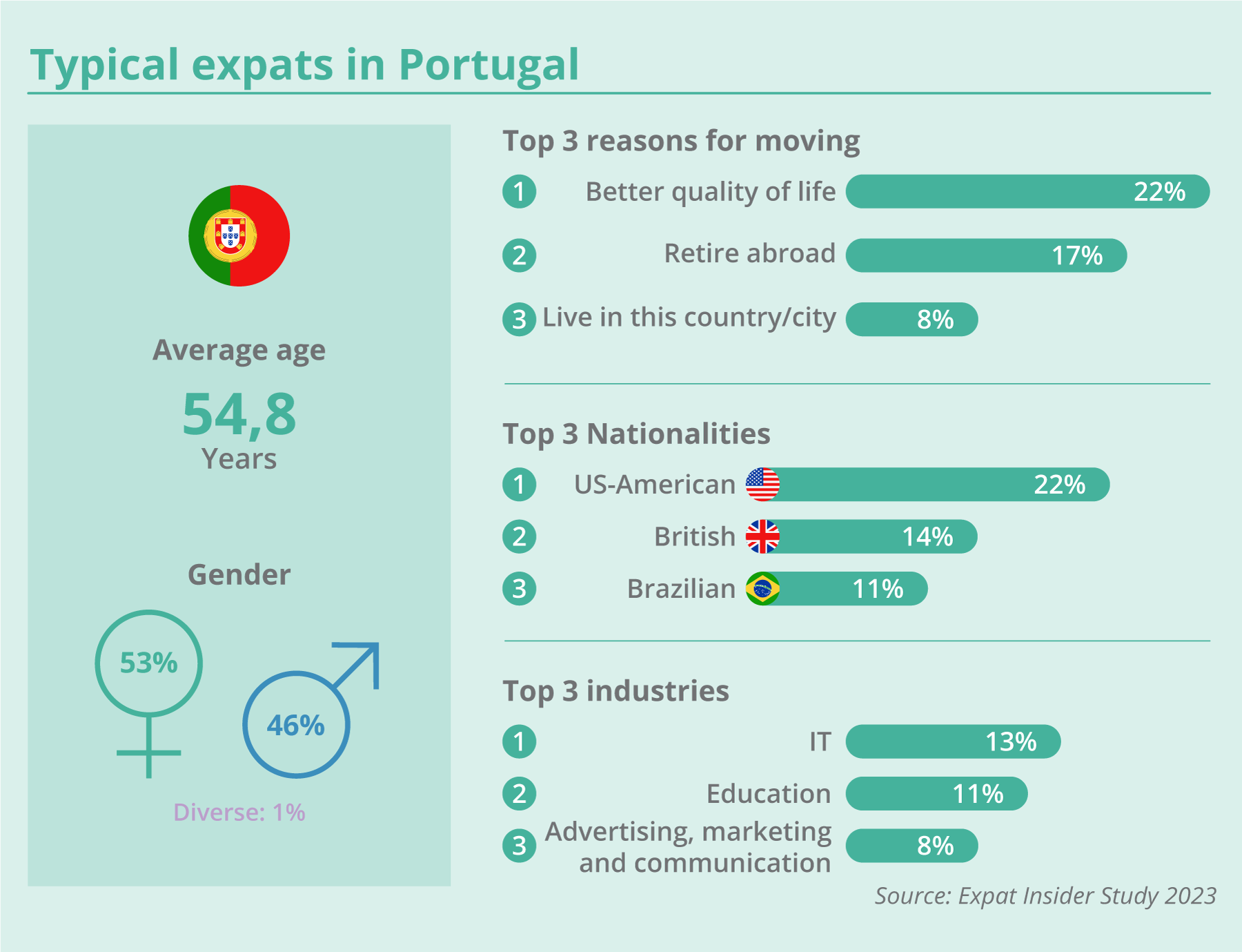EXPATRIATES Typische Expats Portugal EN