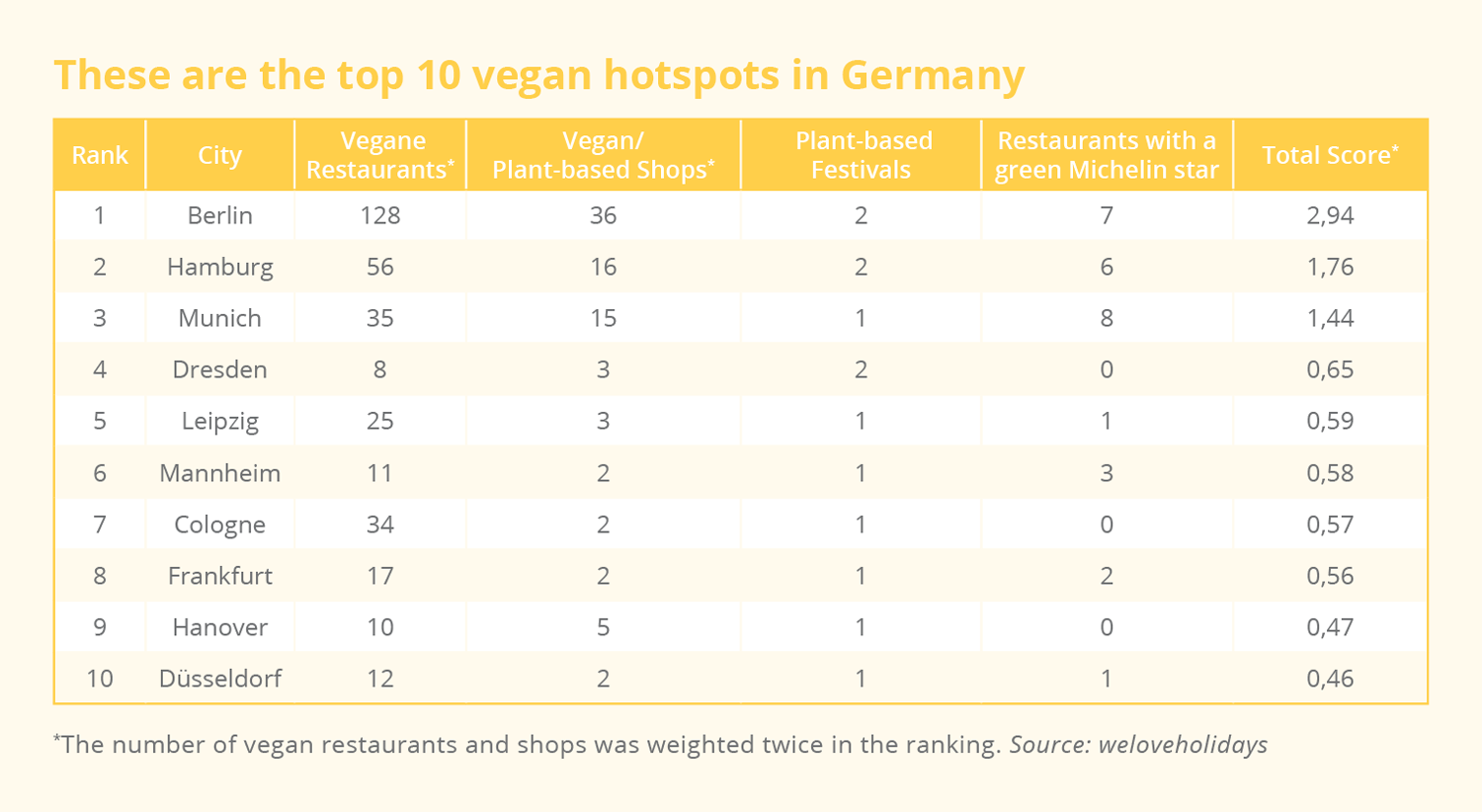 VERMISCHTES These are the top 10 vegan hotspots in Germany