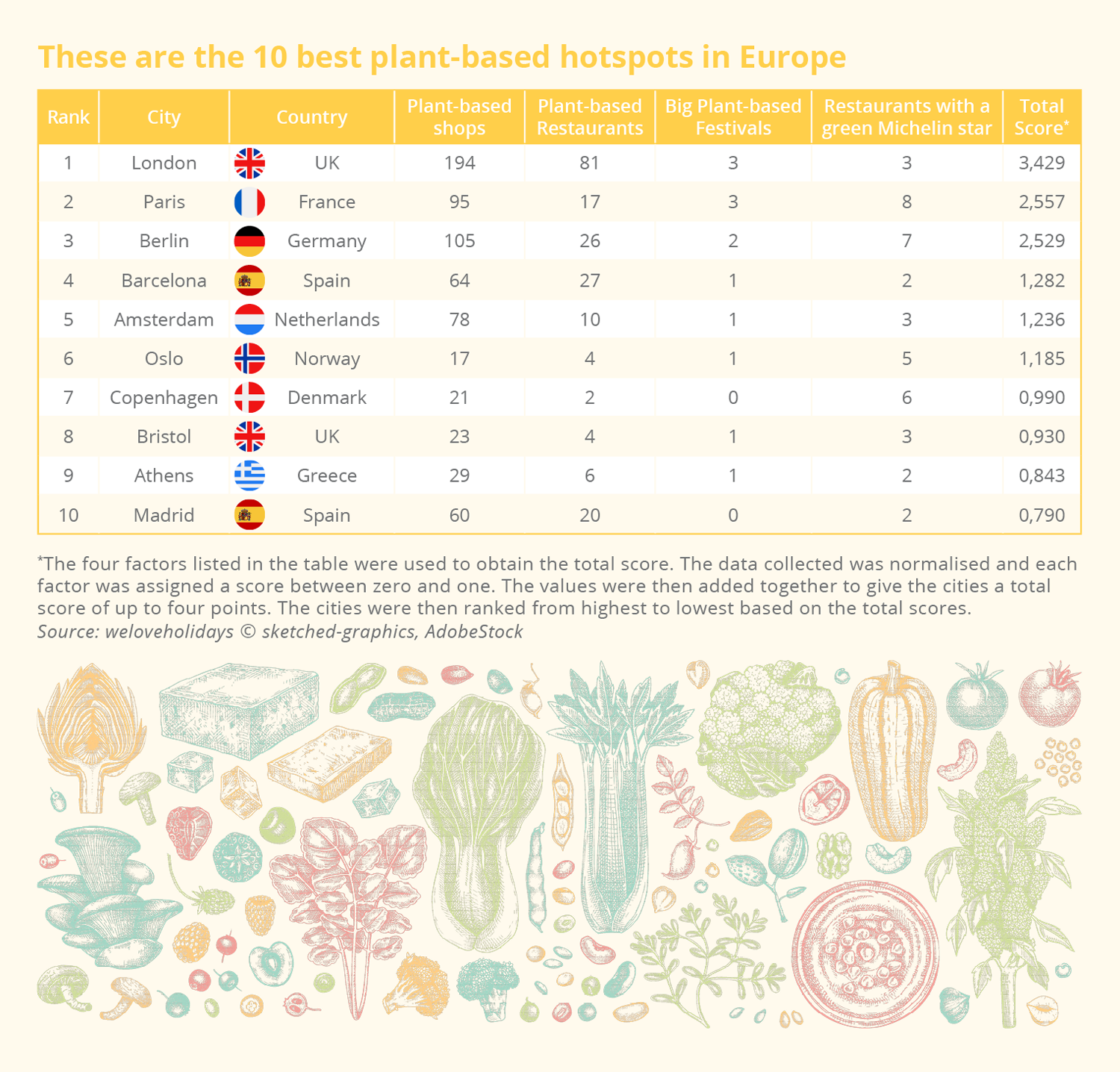 VERMISCHTES These are the 10 best plant-based hotspots in Europe