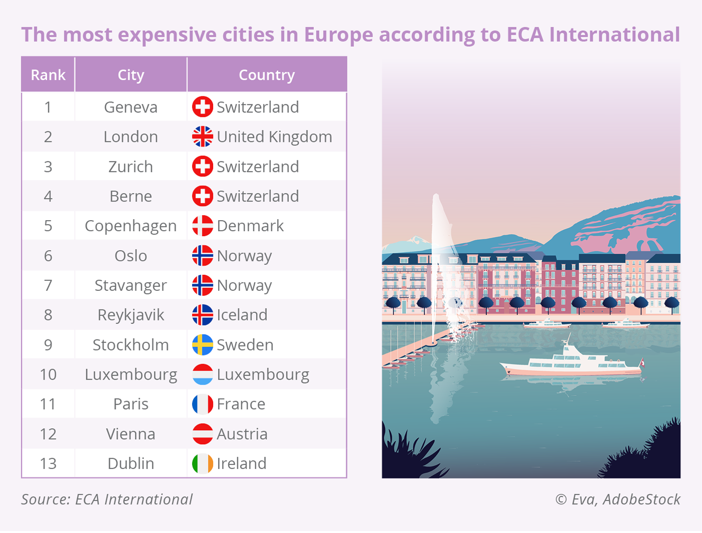 WELTWEIT Die teuersten Staedte in Europa laut ECA International