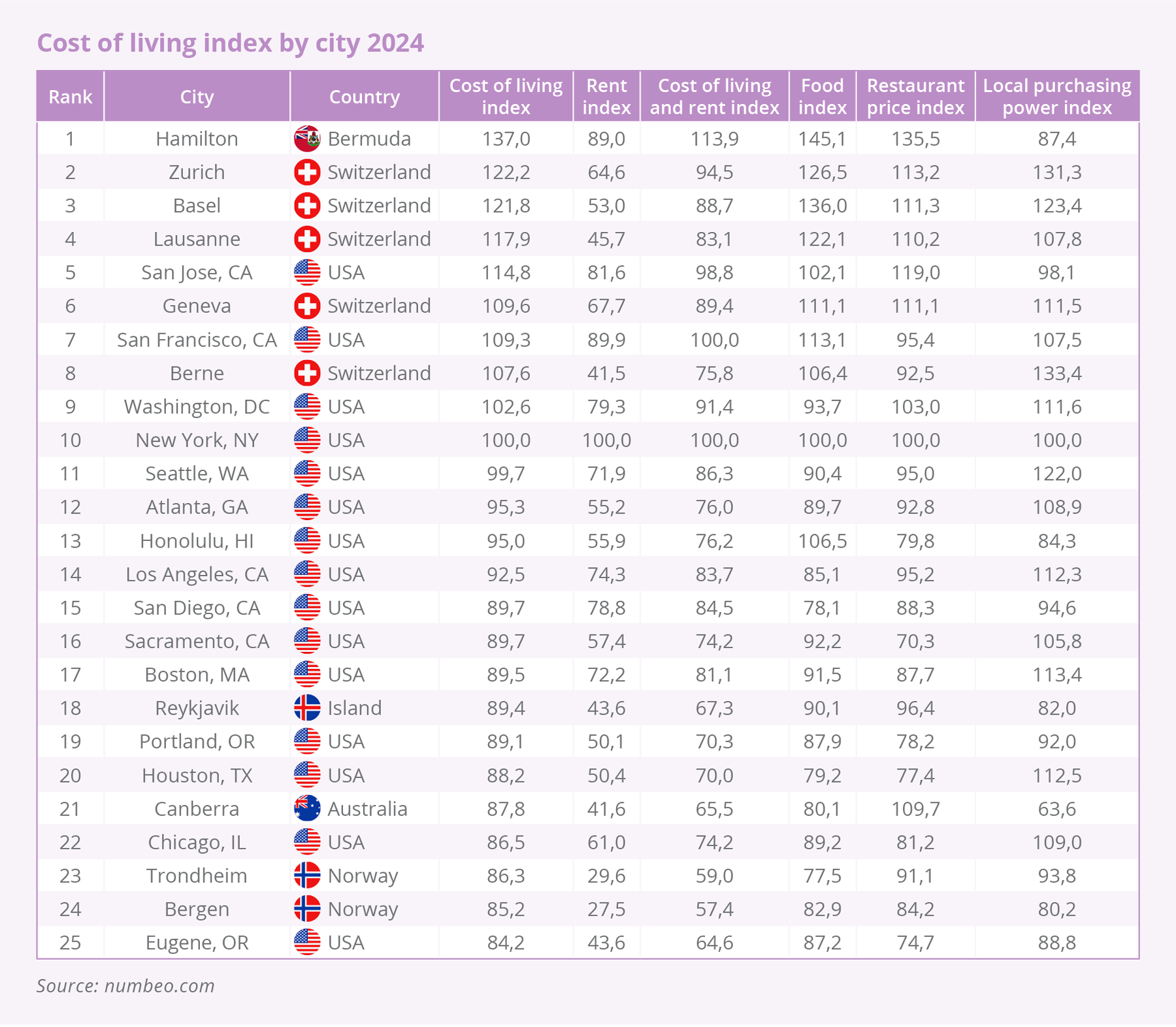 WELTWEIT Lebenshaltungskosten Index nach Stadt 2024