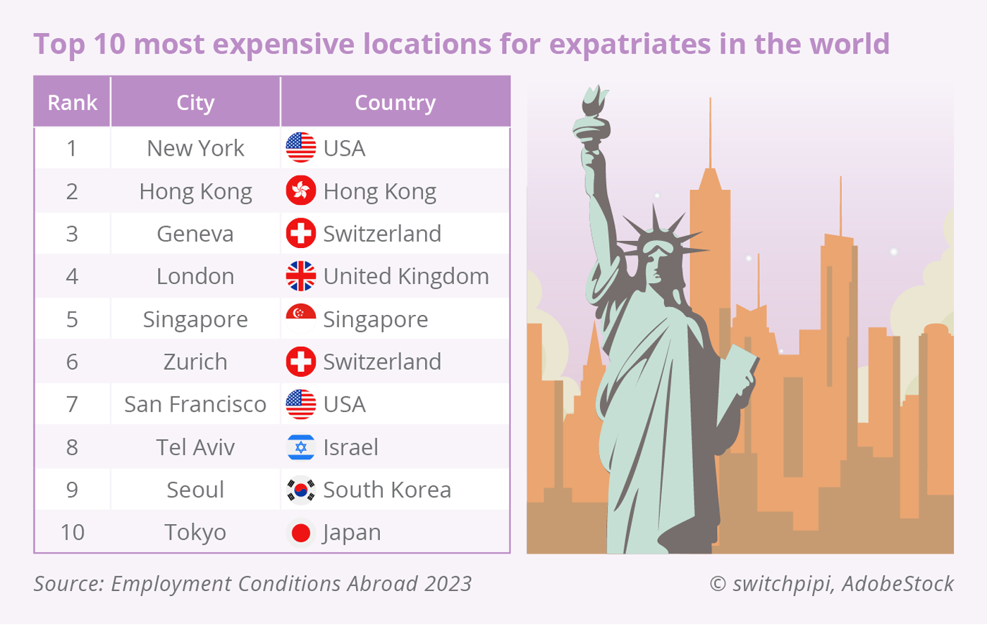 WELTWEIT Top 10 der teuersten Standorte fuer Expatriates in der Welt
